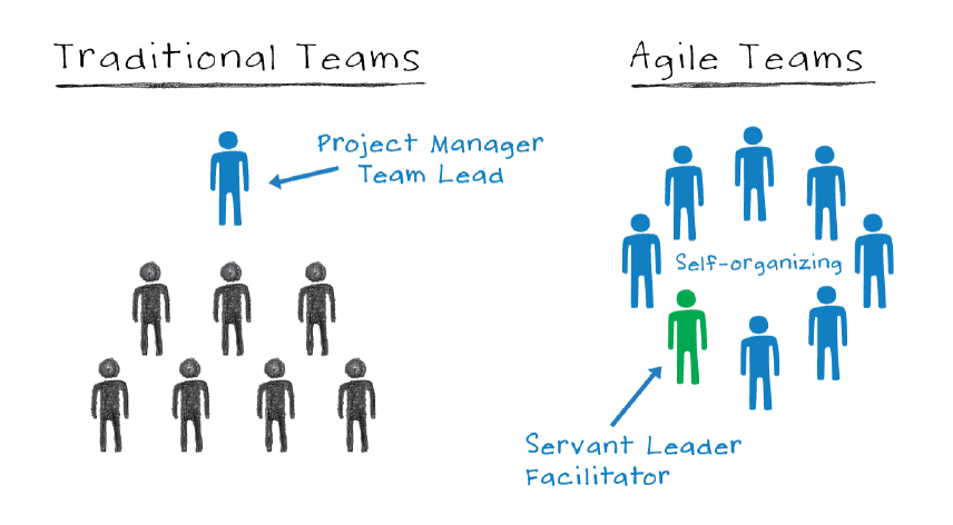 Reseach shows that Self Organizing teams are more efficient than &hellip;