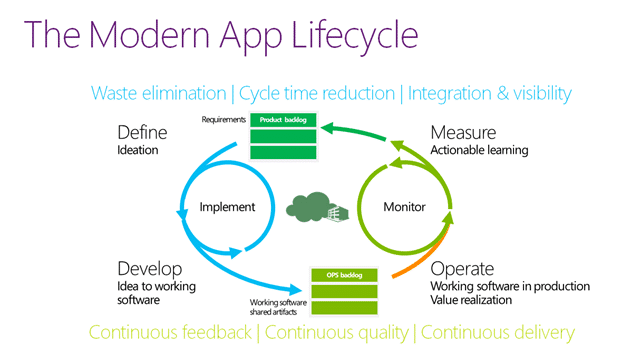 Requirement management in the modern application lifecycle with TFS ...