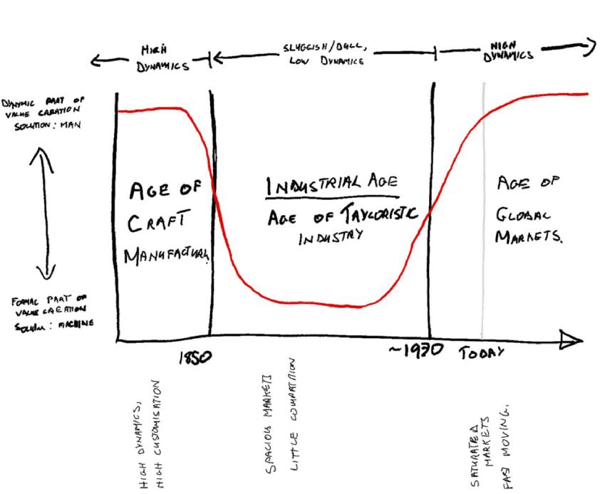 Waterfall won the war with Agile!