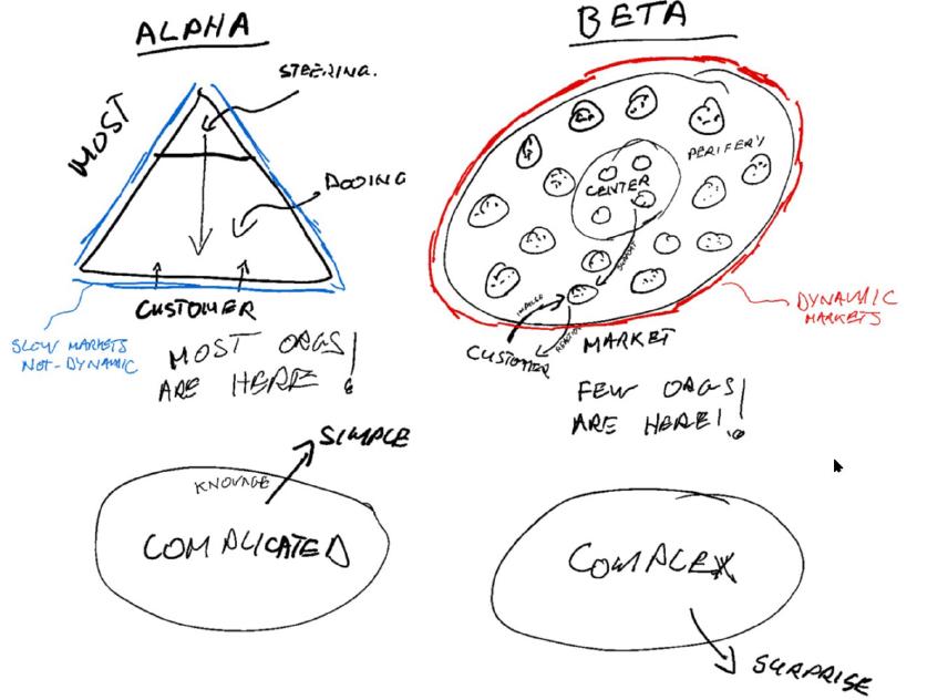 Alpha Model for Blue Complicated markets | Beta Model for Red Complex Markets